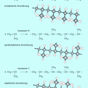 Die Taktizität von Polymeren hat Einfluss auf ihre Eigenschaften. 