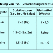 Verarbeitungsrezepturen: Beispiele für die Zusammensetzung von PVC 