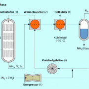 Ammoniaksynthese (schematisch) 