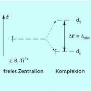 Die unterschiedlich starke Annäherung der Liganden an die d-Orbitale des Metall-Ions führt zur Aufspaltung der d-Energieniveaus im oktaedrischen Ligandenfeld. 