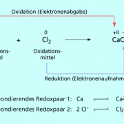 Schema der Reaktion von Calcium mit Chlor 