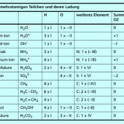 Beispiele für Oxidationszahlen mehratomiger Teilchen und Verbindungen 
