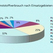Übersicht über die Einsatzgebiete von Kunststoffen in Deutschland im Jahr 2009 