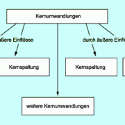 Kernumwandlungen können spontan (ohne äußere Einflüsse) oder künstlich (z. B. durch Teilchenbeschuss) erfolgen. 