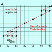 Die Uran-Radium-Reihe: durch eine Folge von Zerfallsreaktionen entsteht aus radioaktivem Uran-238 letztlich stabiles Blei-206. 