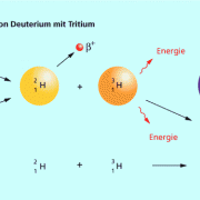 Kernfusion von Deuterium mit Tritium 