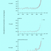 Die Konzentration von Treibhausgasen in der Atmosphäre hat sich in den letzten 200 Jahren beträchtlich erhöht. 