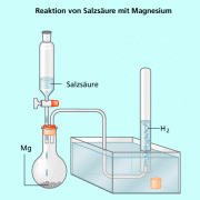 Reaktion von Salzsäure mit Magnesium 