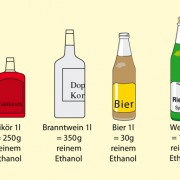 Alkoholgehalt verschiedener alkoholischer Getränke, absolute Menge in einem Liter 