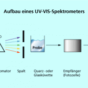 Aufbau eines UV-VIS-Spektrometers 