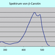UV-VIS-Spektrum von β-Carotin 