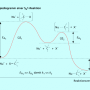 Energiediagramm einer monomolekularen nucleophilen Substitution 