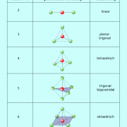 Ideale geometrische Anordnungen von 1 bis 6 Elektronenpaaren an einem Zentralatom 