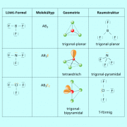 Verschiedene Raumstrukturen vieratomiger Moleküle 