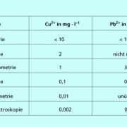 Bestimmungsgrenze von Kupfer(II)- und Blei(II)-Ionen mit verschiedenen analytischen Methoden 