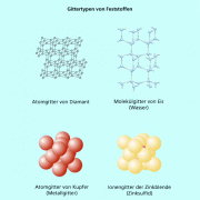 Feste Stoffe kristallisieren in Atom-, Ionen- oder Molekülgittern. 