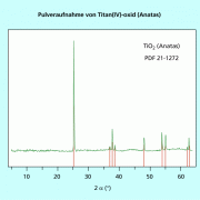 Röntgendiffraktogramm (Pulveraufnahme) von Titan(IV)-oxid in der Atanas-Modifikation im Vergleich mit dem in der Datenbank gespeicherten „Fingerabdruck“ 