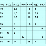 Chemische Zusammensetzung einiger Gläser in Masse- bzw. Gew.-% 