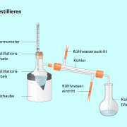Aufbau einer einfachen Destillationsapparatur 