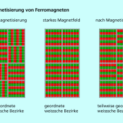 Nach der Magnetisierung durch ein äußeres Magnetfeld bleibt die Ordnung der Weissschen Bezirke bei Ferromagneten teilweise erhalten. Bei einigen Ferromagneten sogar so lange, dass sie als Dauermagneten geeignet sind. 