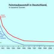 Entwicklung der Staubemission in Deutschland von 1990 bis 2002 (Quelle: Umweltbundesamt) 