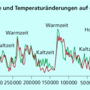 CO2-Gehalt der Atmosphäre und Temperaturänderungen auf der Erde seit 400 000 Jahren 