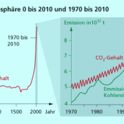 CO2-Gehalt der Atmosphäre 0 bis 2010 und 1970 bis 2010 