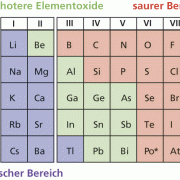Elemente, die amphotere Oxide bilden (PSE-Ausschnitt) 