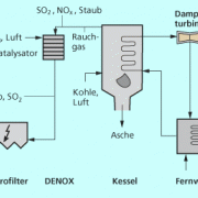 Schema der Rauchgasreinigung in einem Kohlekraftwerk 