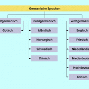 Germanische Sprachen 