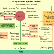 Das politische System der USA in Englisch | Schülerlexikon | Lernhelfer