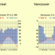Klimadiagramme von Montreal und Vancouver 