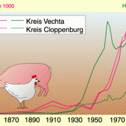 Entwicklung der Tierbestände in den Landkreisen Vechta und Cloppenburg in Südoldenburg 