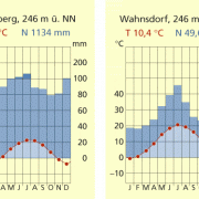 Klimadiagramme von Dresden-Wahnsdorf und vom Fichtelberg 
