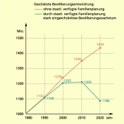 Bevölkerungsentwicklung Chinas (geschätzt) 