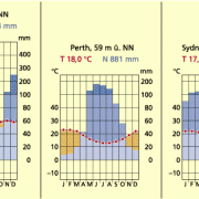 Klimadiagramme von Darwin (tropisch), Perth (subtropisch) und Sydney (gemäßigt) 