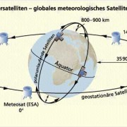 Globales meteorologisches Satellitensystem 