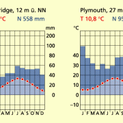 Klimadiagramme von Cambridge und Plymouth mit für das Seeklima typischem Jahresgang der Temperatur 