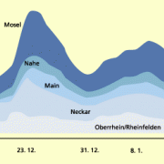 Aufeinandertreffen von Hochwasserwellen verschiedener Flüsse beim Rheinhochwasser 1993/94. 