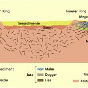 Geologisches Profil durch das Nördlinger Ries 