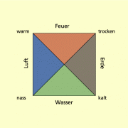 Die Urbestandteile der Welt nach Auffassung der griechischen Philosophen 