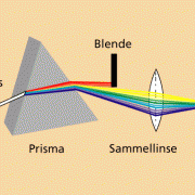 Vereinigung der Spektralfarben nach der Brechung des weißen Lichtes durch ein Prisma 