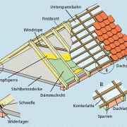 Aufbau eines Sparrendaches 