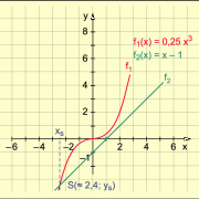 Grafische Lösung einer kubischen Gleichung 