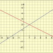 Grafische Lösung des linearen Gleichungssystems 