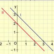 Grafische Lösung des linearen Gleichungssystems 