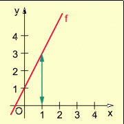 Graph einer linearen Funktion 