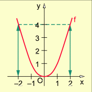Graph einer quadratischen Funktion (Normalparabel) 
