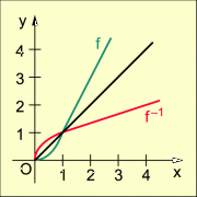Graphen einer quadratischen Funktion und ihrer Umkehrfunktion 
