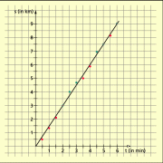 Beispiel für Wertepaare und deren Lage bezüglich des Funktionsgraphen 